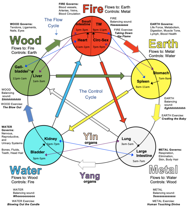 The Five Rhythms Diagram