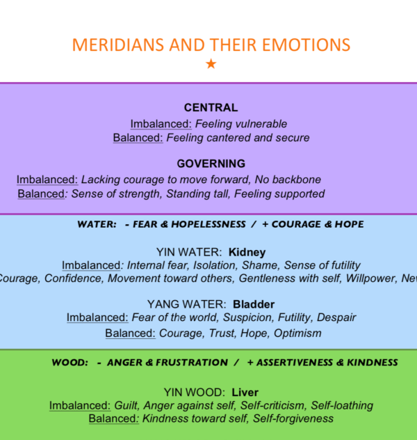 Meridians and their emotions